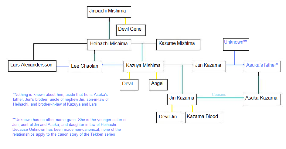 Mishima and Kazama Family Tree.png